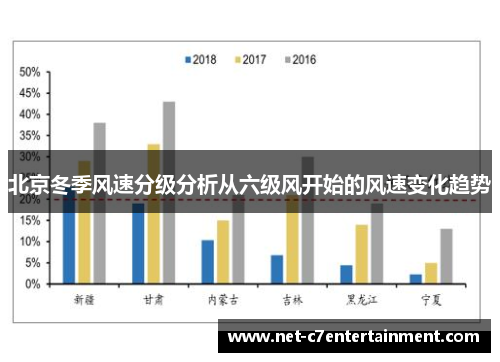 北京冬季风速分级分析从六级风开始的风速变化趋势 北京冬季风速分级分析从六级风开始的风速变化趋势